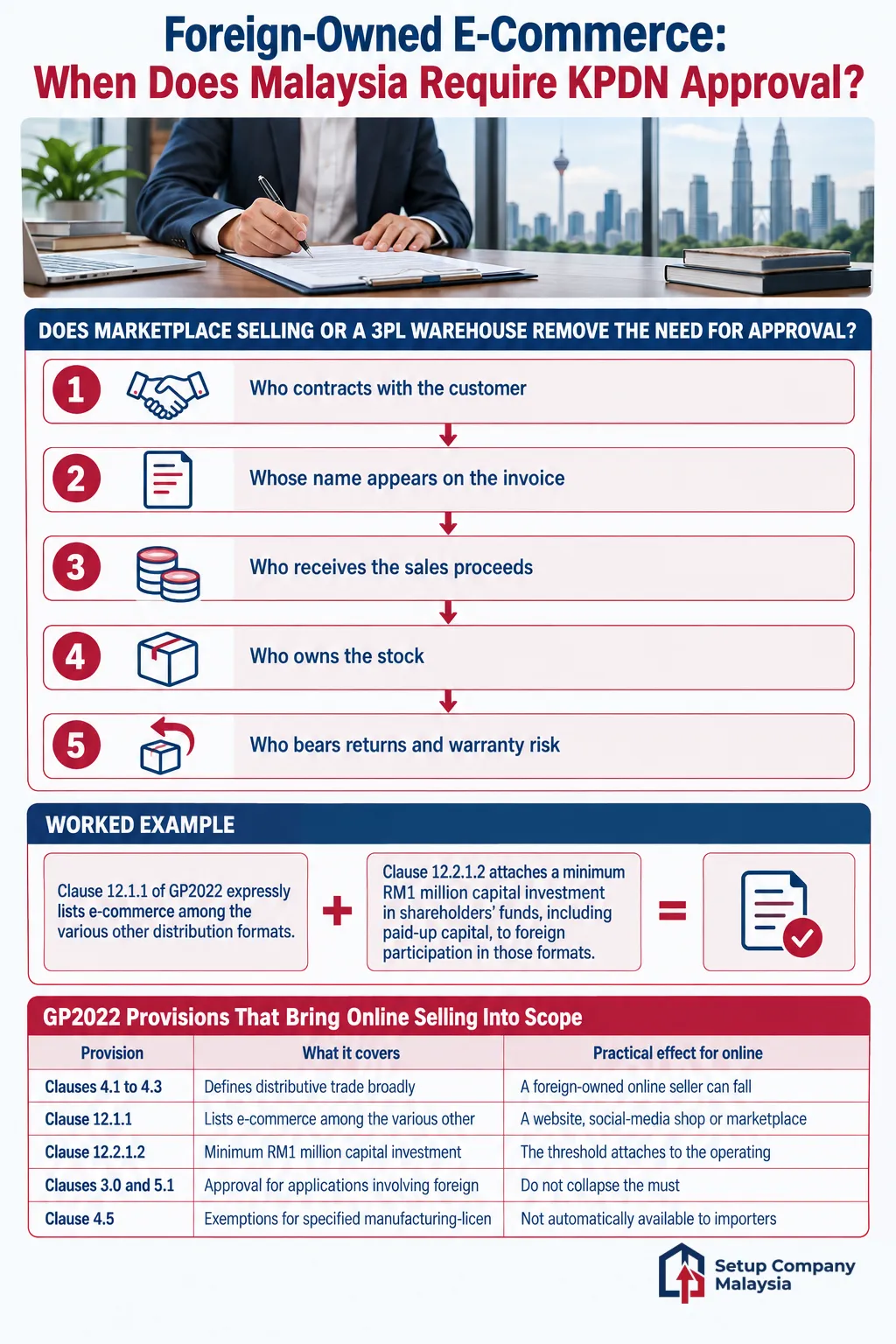 Infographic: Foreign-Owned E-Commerce: When Does Malaysia Require KPDN Approval? — 5 steps: Who contracts with the customer, Whose name appears on the invoice, Who receives the sales proceeds